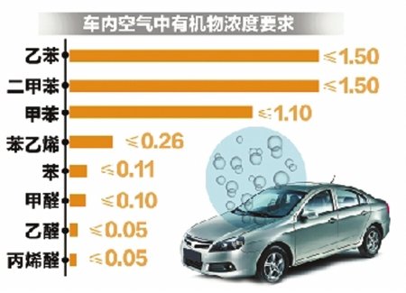 《乘用車內空氣質量評價指南》[高朝科技]