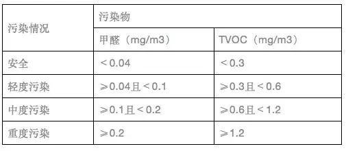 廣州室內空氣檢測