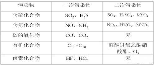 空氣檢測