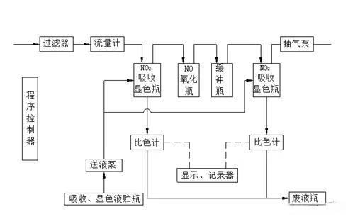 空氣檢測(cè)