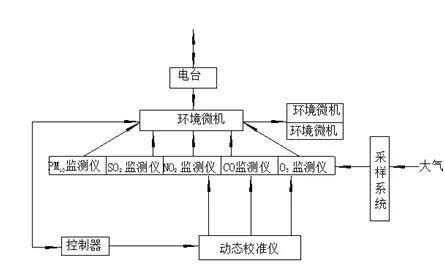 空氣檢測