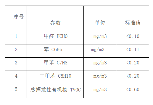 室內空氣檢測