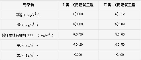 室內空氣檢測