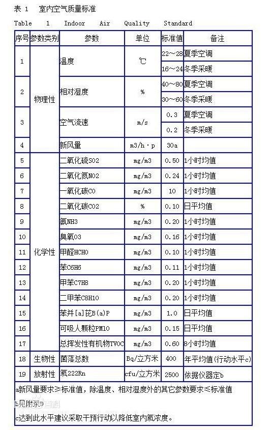 室內空氣檢測